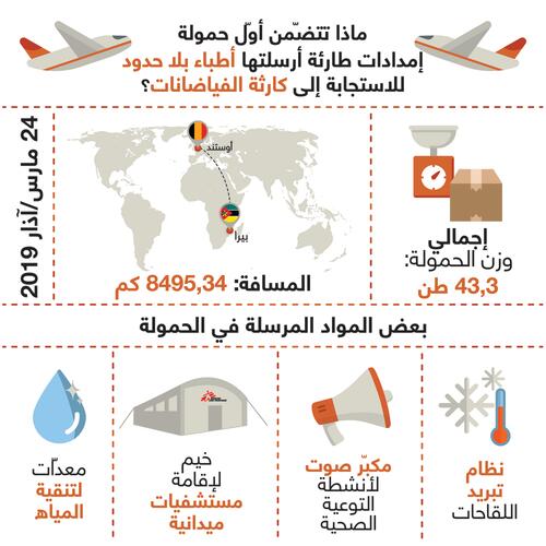 Infographic AR - What are the first emergency supplies MSF sent to the flood disaster? Infographic AR - What are the first emergency supplies MSF sent to the flood disaster?